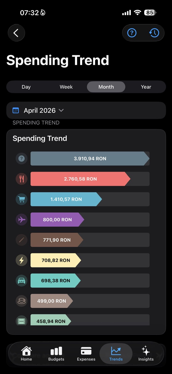 SmartBudget Spending Trend chart.